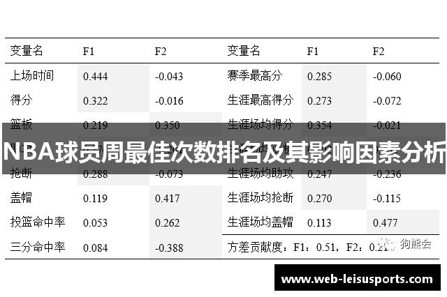 NBA球员周最佳次数排名及其影响因素分析